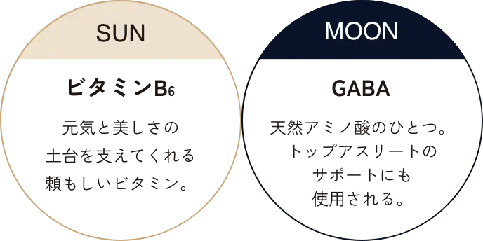 SUN ビタミンB6 元気と美しさの土台を支えてくれる頼もしいビタミン。 MOON GABA 天然アミノ酸のひとつ。トップアスリートのサポートにも使用される。