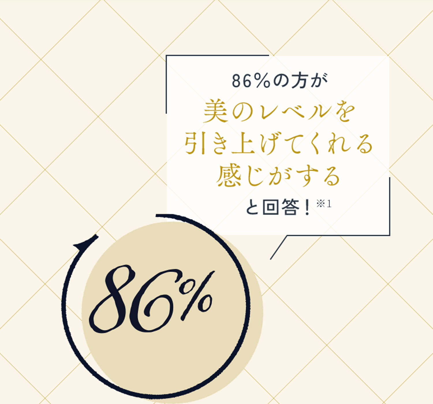 86%の方が美のレベルを引き上げてくれる感じがすると回答！ ※1